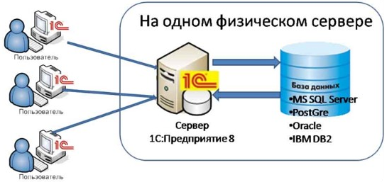 Файловая информационная база 1с предприятия 8 что это. Смотреть фото Файловая информационная база 1с предприятия 8 что это. Смотреть картинку Файловая информационная база 1с предприятия 8 что это. Картинка про Файловая информационная база 1с предприятия 8 что это. Фото Файловая информационная база 1с предприятия 8 что это